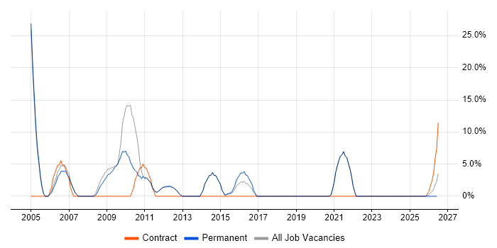 Public Sector job vacancy trend in Northwich