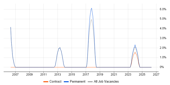 Quality Management job vacancy trend in Northwich
