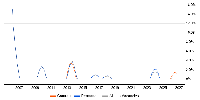 Risk Management job vacancy trend in Northwich
