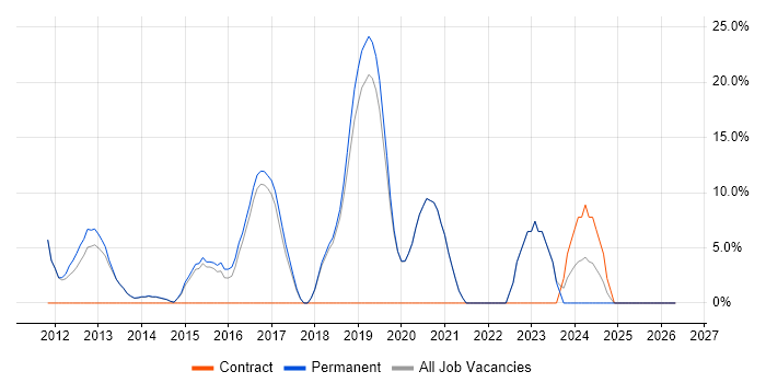 SAN job vacancy trend in Northwich