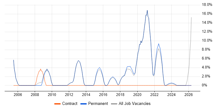 SAP job vacancy trend in Northwich
