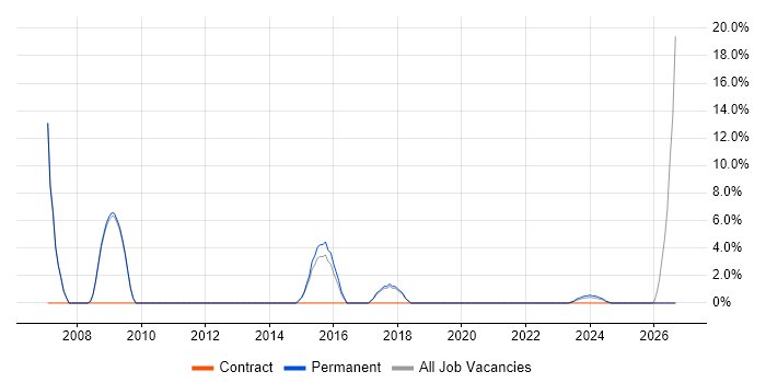 SEO job vacancy trend in Northwich