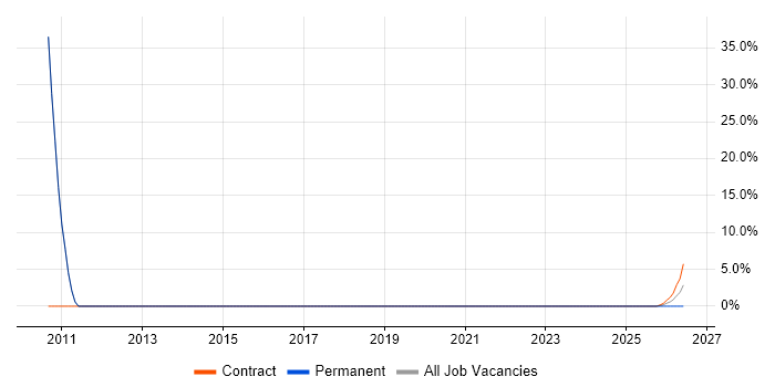 Server Migrations job vacancy trend in Northwich