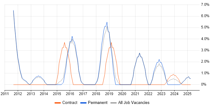 Job vacancy trend for Service Desk Analyst in Northwich Job vacancy trend for Service Desk Analyst in Northwich