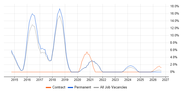 Service Management job vacancy trend in Northwich