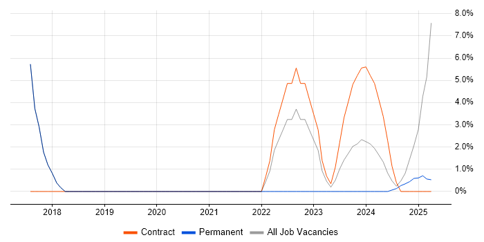 Job vacancy trend for ServiceNow in Northwich Job vacancy trend for ServiceNow in Northwich