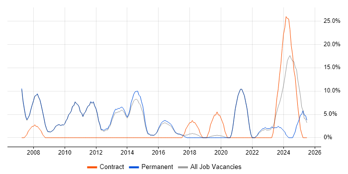 Job vacancy trend for SLA in Northwich Job vacancy trend for SLA in Northwich