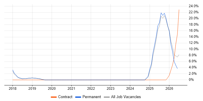 Stakeholder Engagement job vacancy trend in Northwich