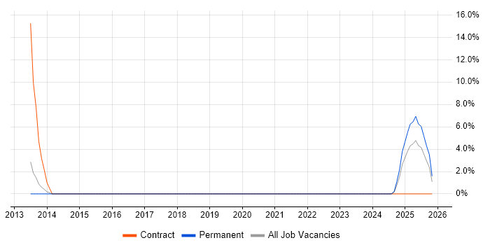 Strategic Thinking job vacancy trend in Northwich