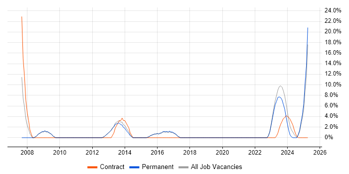 Job vacancy trend for Time Management in Northwich Job vacancy trend for Time Management in Northwich