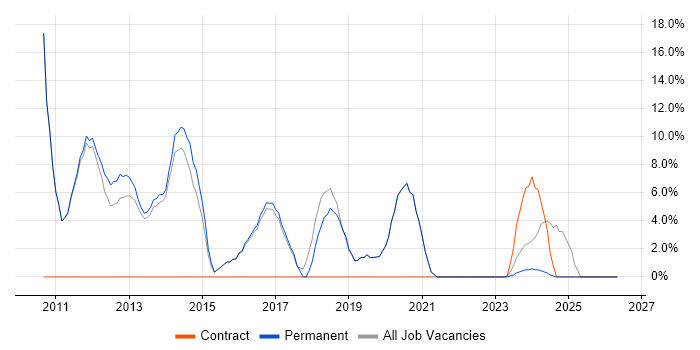 VMware Infrastructure job vacancy trend in Northwich