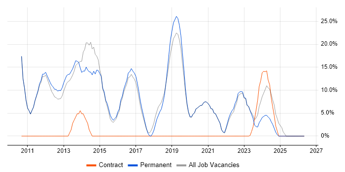 VMware job vacancy trend in Northwich