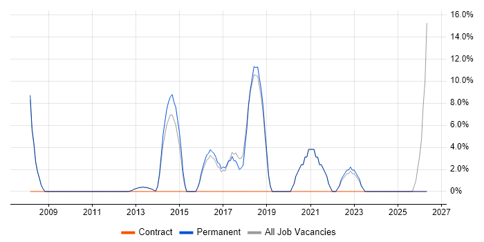 VPN job vacancy trend in Northwich