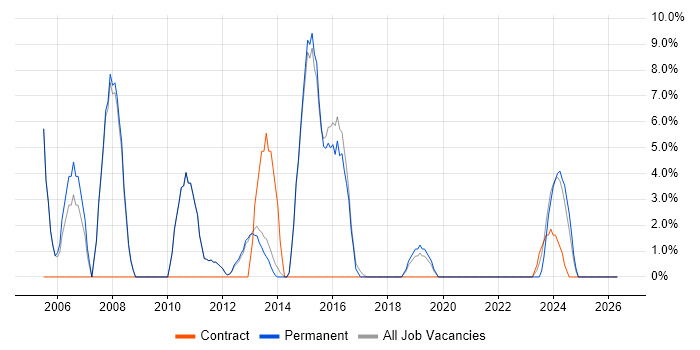 WAN job vacancy trend in Northwich