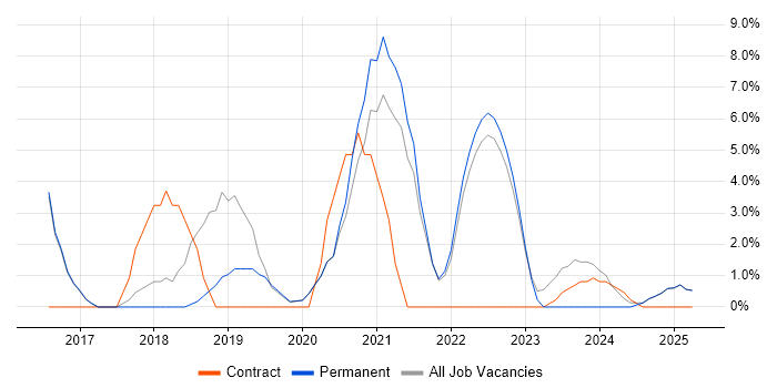 Job vacancy trend for Windows 10 in Northwich Job vacancy trend for Windows 10 in Northwich