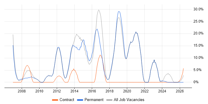 Windows Server job vacancy trend in Northwich