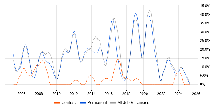Job vacancy trend for Windows in Northwich Job vacancy trend for Windows in Northwich