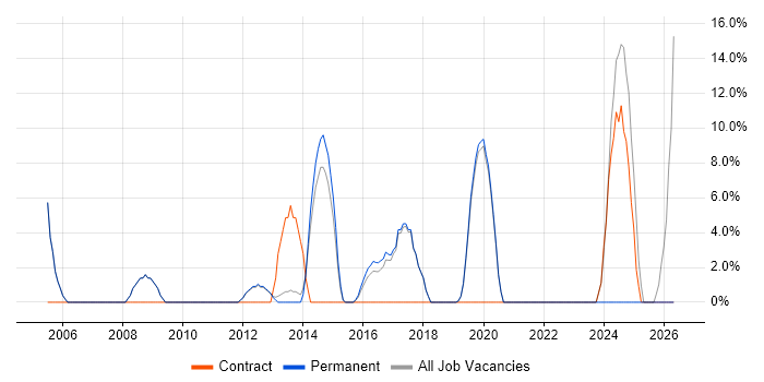 Wireless job vacancy trend in Northwich