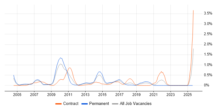 Job vacancy trend for Norton AntiVirus in Cheshire