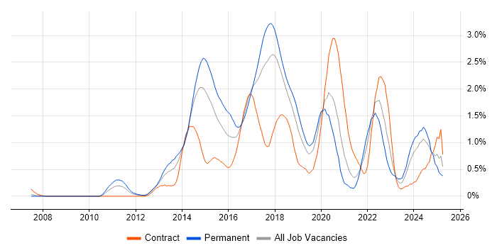 Job vacancy trend for NoSQL in Cheshire Job vacancy trend for NoSQL in Cheshire