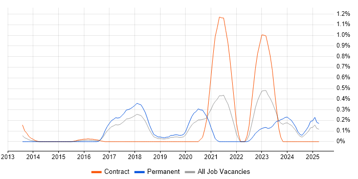 Job vacancy trend for NuGet in Cheshire Job vacancy trend for NuGet in Cheshire