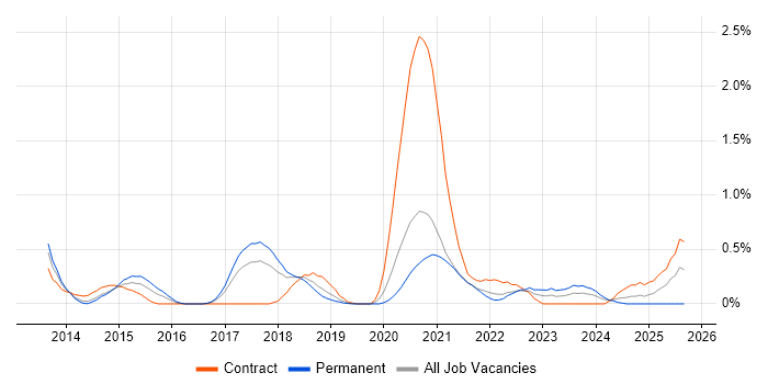 NX-OS job vacancy trend in Cheshire NX-OS job vacancy trend in Cheshire