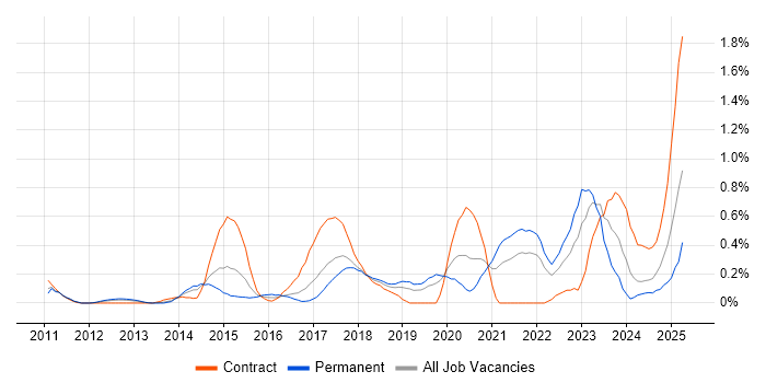 Job vacancy trend for OAuth in Cheshire