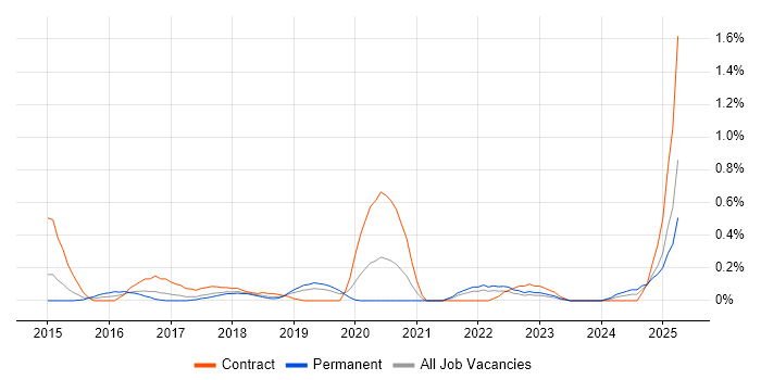 Job vacancy trend for OAuth2 in Cheshire