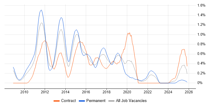 Objective-C job vacancy trend in Cheshire