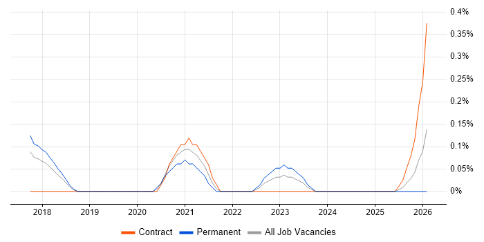 Objectives and Key Results job vacancy trend in Cheshire