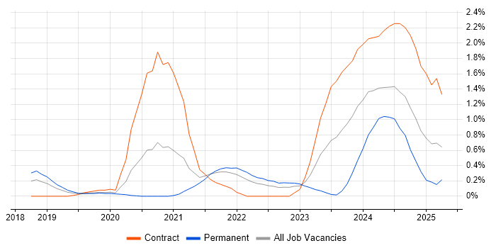 Job vacancy trend for Observability in Cheshire Job vacancy trend for Observability in Cheshire