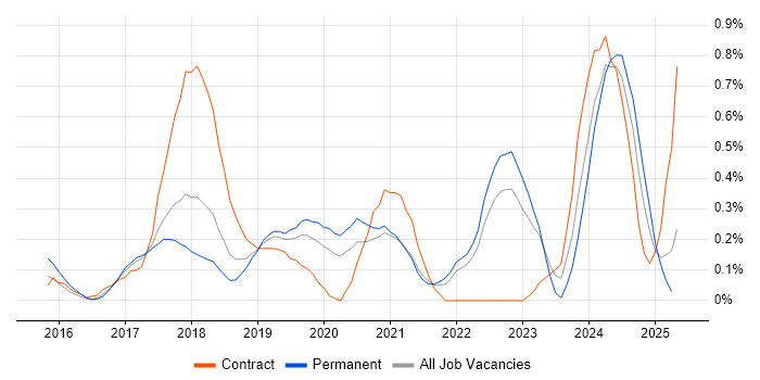 Job vacancy trend for OCI in Cheshire