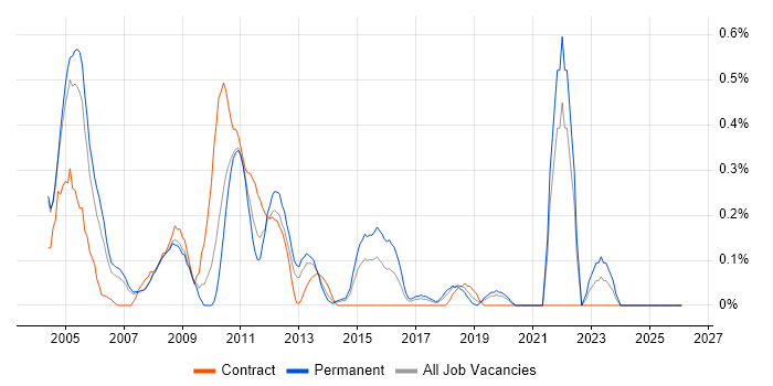 OCP job vacancy trend in Cheshire