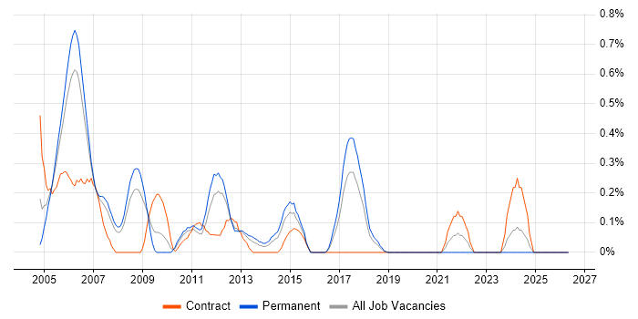 ODBC job vacancy trend in Cheshire