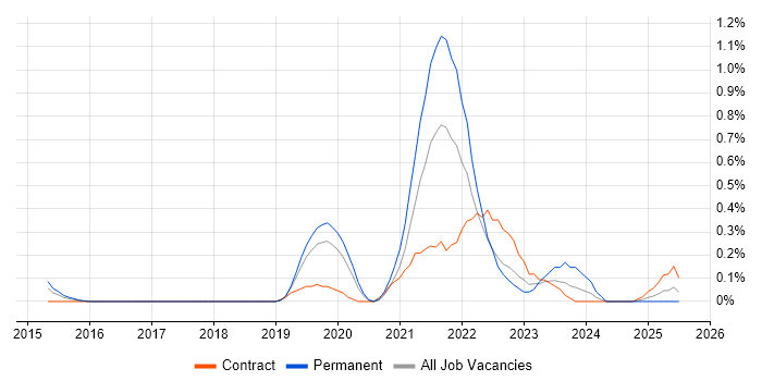 Job vacancy trend for Okta in Cheshire