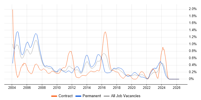 OLAP job vacancy trend in Cheshire