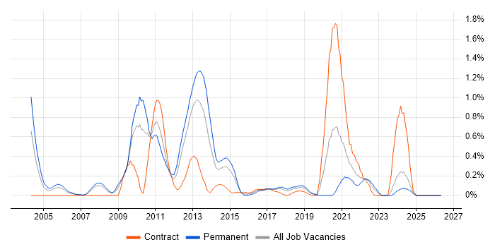 OLTP job vacancy trend in Cheshire
