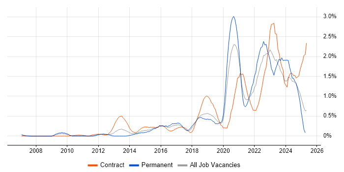 Job vacancy trend for Onboarding in Cheshire