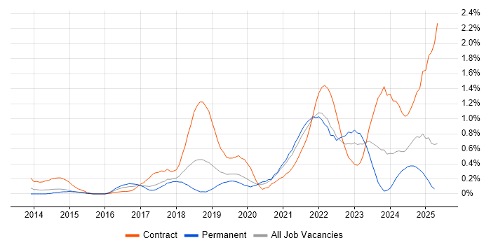 Job vacancy trend for OneDrive in Cheshire Job vacancy trend for OneDrive in Cheshire