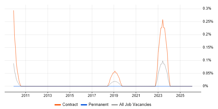 OneTrust job vacancy trend in Cheshire