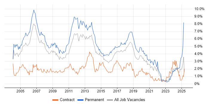 Job vacancy trend for OO in Cheshire Job vacancy trend for OO in Cheshire