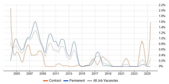 Job vacancy trend for OOA/OOD in Cheshire