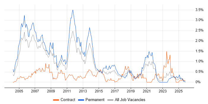OOD job vacancy trend in Cheshire
