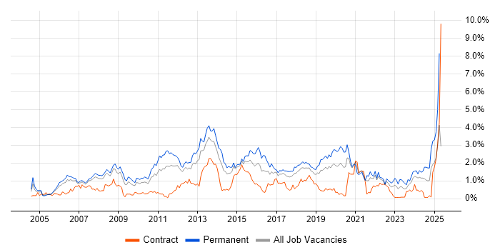 Job vacancy trend for OOP in Cheshire