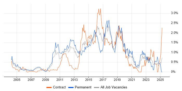 Job vacancy trend for Open Source in Cheshire Job vacancy trend for Open Source in Cheshire