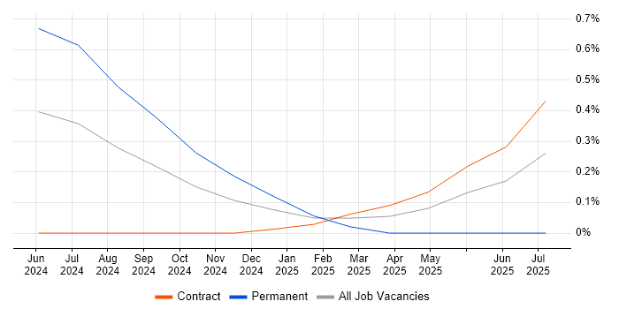 Job vacancy trend for OpenAI in Cheshire Job vacancy trend for OpenAI in Cheshire
