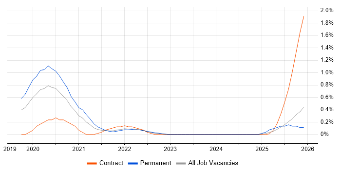 OpenAPI job vacancy trend in Cheshire