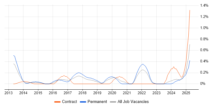 Job vacancy trend for OpenID in Cheshire