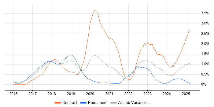 Job vacancy trend for OpenShift in Cheshire
