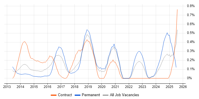 Job vacancy trend for OpenStack in Cheshire Job vacancy trend for OpenStack in Cheshire